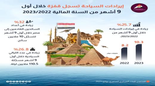 بارتفاع 25.7%.. 10.3 مليارات دولار إيرادات السياحة أول 9 أشهر لـ2022/2023