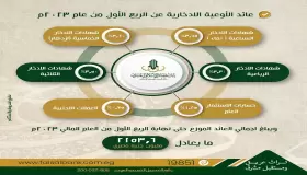 الأربعاء المقبل.. بنك فيصل يبدأ توزيع عوائد الأوعية الادخارية عن الربع الأول