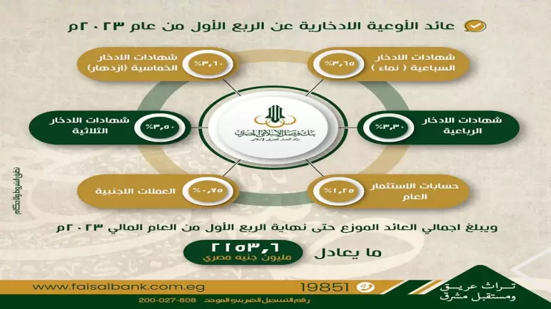 الأربعاء المقبل.. بنك فيصل يبدأ توزيع عوائد الأوعية الادخارية عن الربع الأول