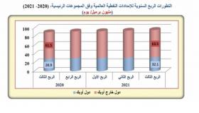 بنحو 300 ألف برميل يوميا.. ارتفاع الإمدادات النفطية لدول خارج أوبك