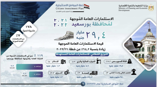 “التخطيط”: 29,4 مليار جنيه بخطة 22/2023 لتنفيذ 178مشروعًا تنمويًا بمحافظة بورسعيد